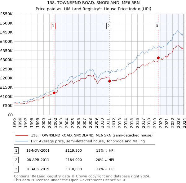 138, TOWNSEND ROAD, SNODLAND, ME6 5RN: Price paid vs HM Land Registry's House Price Index