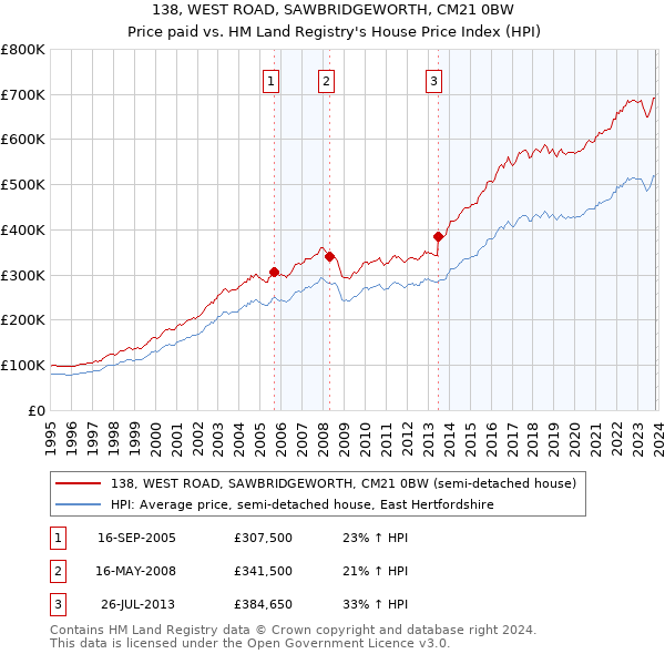 138, WEST ROAD, SAWBRIDGEWORTH, CM21 0BW: Price paid vs HM Land Registry's House Price Index