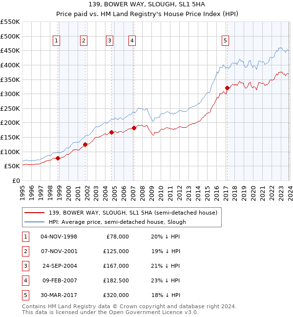 139, BOWER WAY, SLOUGH, SL1 5HA: Price paid vs HM Land Registry's House Price Index