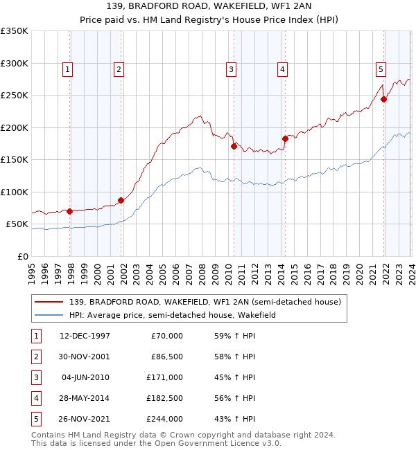 139, BRADFORD ROAD, WAKEFIELD, WF1 2AN: Price paid vs HM Land Registry's House Price Index
