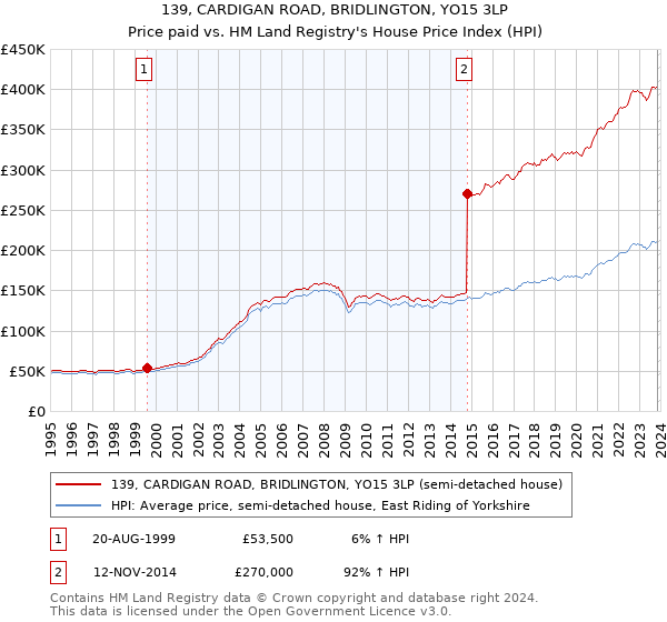 139, CARDIGAN ROAD, BRIDLINGTON, YO15 3LP: Price paid vs HM Land Registry's House Price Index