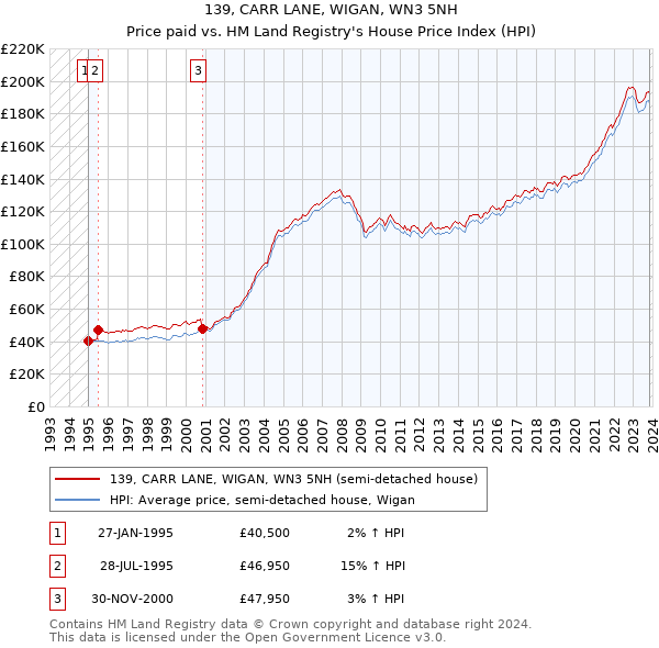 139, CARR LANE, WIGAN, WN3 5NH: Price paid vs HM Land Registry's House Price Index