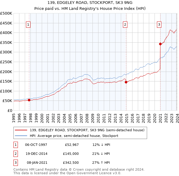 139, EDGELEY ROAD, STOCKPORT, SK3 9NG: Price paid vs HM Land Registry's House Price Index