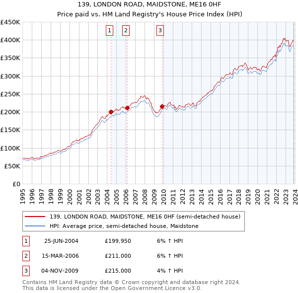 139, LONDON ROAD, MAIDSTONE, ME16 0HF: Price paid vs HM Land Registry's House Price Index