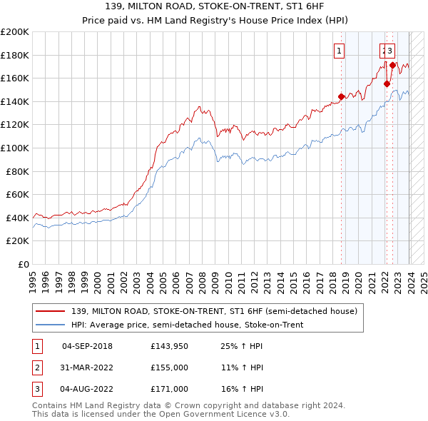 139, MILTON ROAD, STOKE-ON-TRENT, ST1 6HF: Price paid vs HM Land Registry's House Price Index