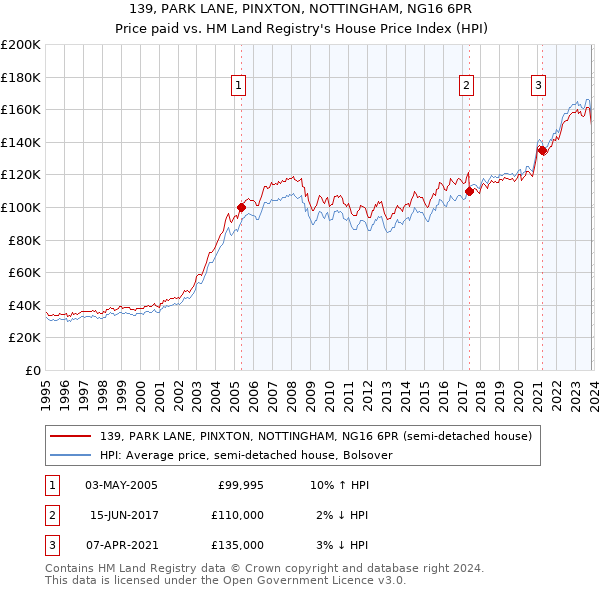 139, PARK LANE, PINXTON, NOTTINGHAM, NG16 6PR: Price paid vs HM Land Registry's House Price Index