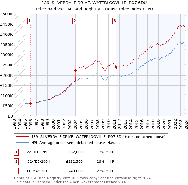 139, SILVERDALE DRIVE, WATERLOOVILLE, PO7 6DU: Price paid vs HM Land Registry's House Price Index