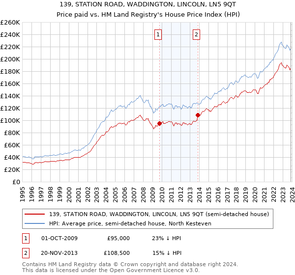 139, STATION ROAD, WADDINGTON, LINCOLN, LN5 9QT: Price paid vs HM Land Registry's House Price Index