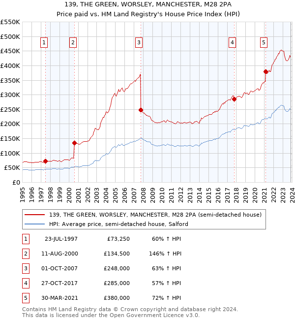 139, THE GREEN, WORSLEY, MANCHESTER, M28 2PA: Price paid vs HM Land Registry's House Price Index