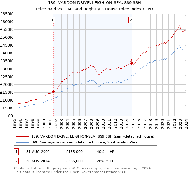 139, VARDON DRIVE, LEIGH-ON-SEA, SS9 3SH: Price paid vs HM Land Registry's House Price Index