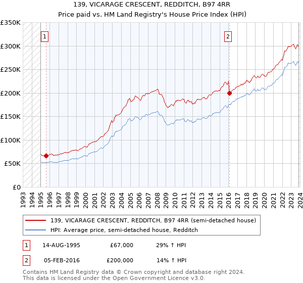 139, VICARAGE CRESCENT, REDDITCH, B97 4RR: Price paid vs HM Land Registry's House Price Index