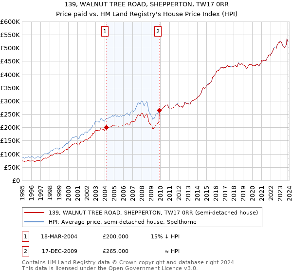 139, WALNUT TREE ROAD, SHEPPERTON, TW17 0RR: Price paid vs HM Land Registry's House Price Index