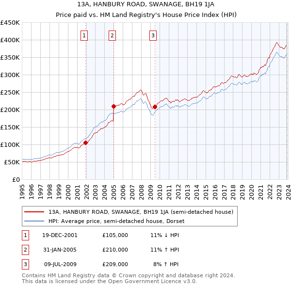 13A, HANBURY ROAD, SWANAGE, BH19 1JA: Price paid vs HM Land Registry's House Price Index