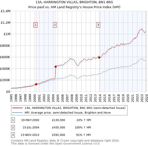 13A, HARRINGTON VILLAS, BRIGHTON, BN1 6RG: Price paid vs HM Land Registry's House Price Index