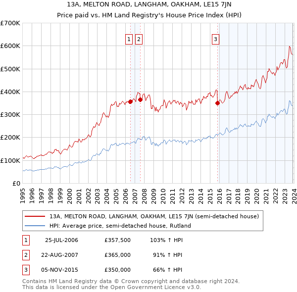 13A, MELTON ROAD, LANGHAM, OAKHAM, LE15 7JN: Price paid vs HM Land Registry's House Price Index