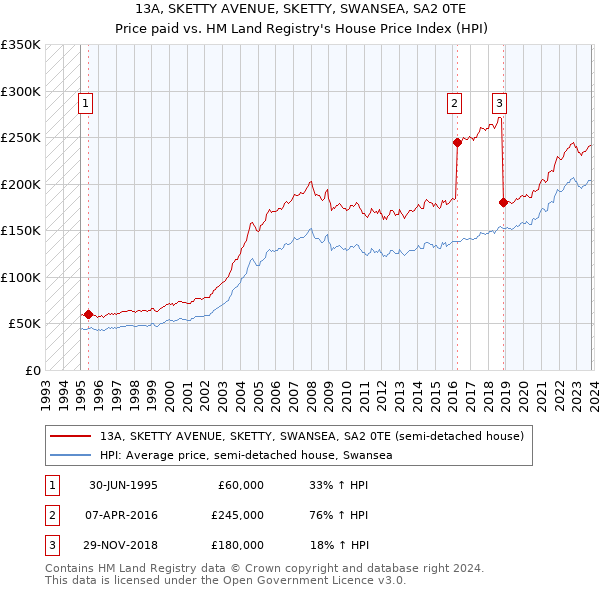 13A, SKETTY AVENUE, SKETTY, SWANSEA, SA2 0TE: Price paid vs HM Land Registry's House Price Index