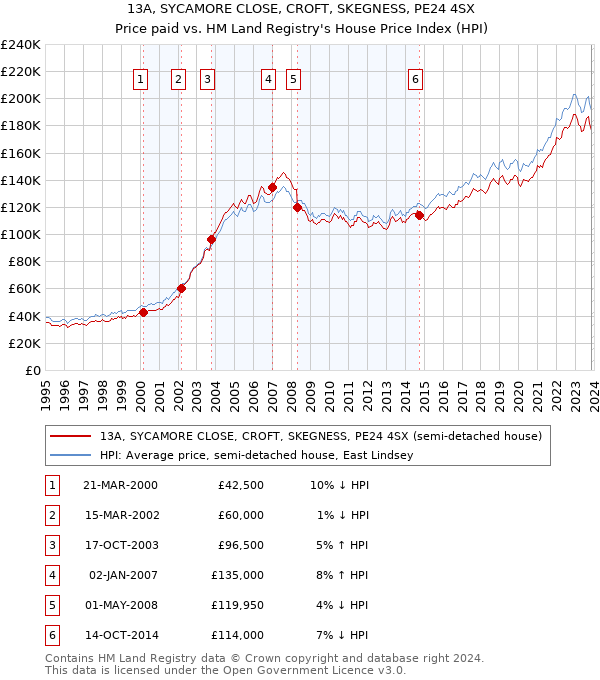 13A, SYCAMORE CLOSE, CROFT, SKEGNESS, PE24 4SX: Price paid vs HM Land Registry's House Price Index