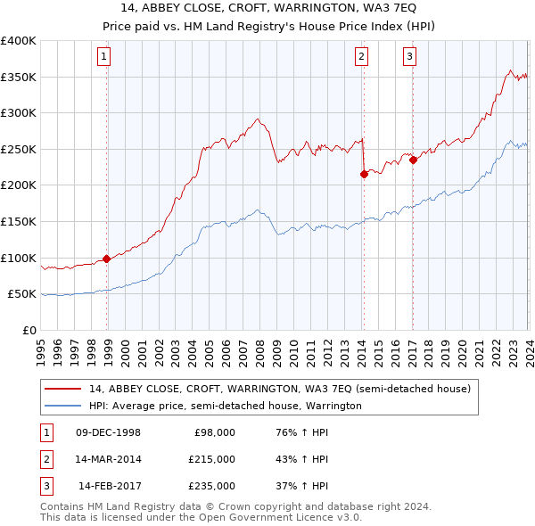 14, ABBEY CLOSE, CROFT, WARRINGTON, WA3 7EQ: Price paid vs HM Land Registry's House Price Index