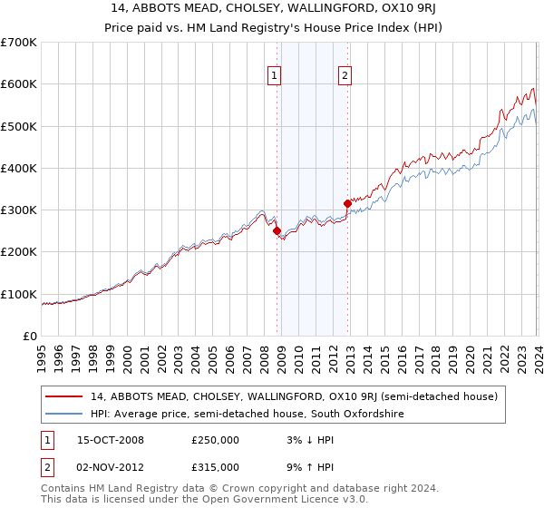 14, ABBOTS MEAD, CHOLSEY, WALLINGFORD, OX10 9RJ: Price paid vs HM Land Registry's House Price Index