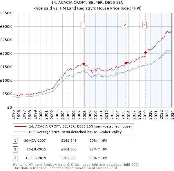 14, ACACIA CROFT, BELPER, DE56 1SN: Price paid vs HM Land Registry's House Price Index
