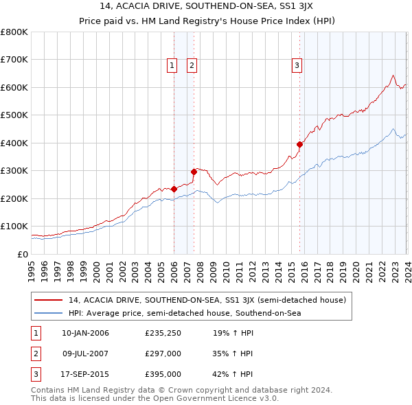 14, ACACIA DRIVE, SOUTHEND-ON-SEA, SS1 3JX: Price paid vs HM Land Registry's House Price Index