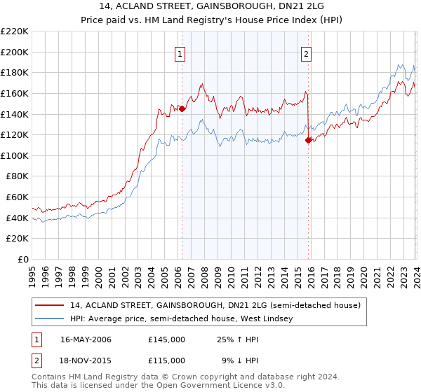 14, ACLAND STREET, GAINSBOROUGH, DN21 2LG: Price paid vs HM Land Registry's House Price Index