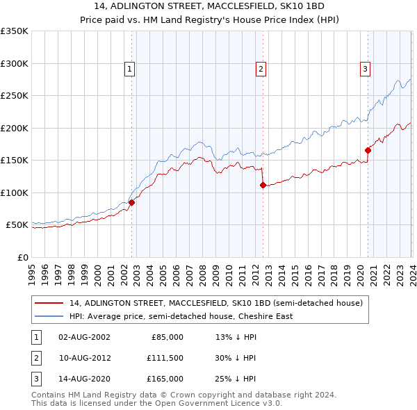 14, ADLINGTON STREET, MACCLESFIELD, SK10 1BD: Price paid vs HM Land Registry's House Price Index