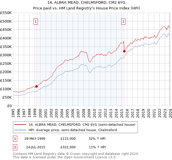 14, ALBRA MEAD, CHELMSFORD, CM2 6YG: Price paid vs HM Land Registry's House Price Index