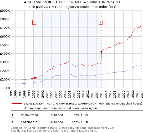 14, ALEXANDRA ROAD, GRAPPENHALL, WARRINGTON, WA4 2EL: Price paid vs HM Land Registry's House Price Index