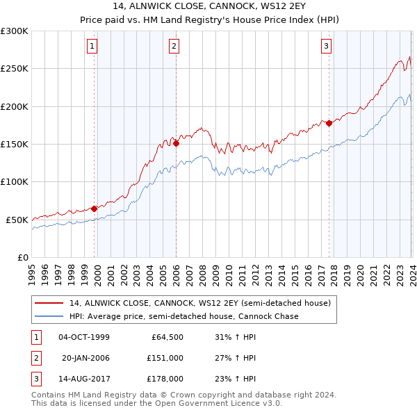14, ALNWICK CLOSE, CANNOCK, WS12 2EY: Price paid vs HM Land Registry's House Price Index