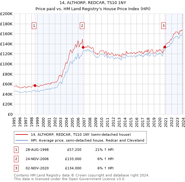 14, ALTHORP, REDCAR, TS10 1NY: Price paid vs HM Land Registry's House Price Index