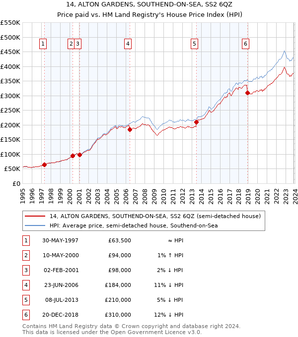 14, ALTON GARDENS, SOUTHEND-ON-SEA, SS2 6QZ: Price paid vs HM Land Registry's House Price Index