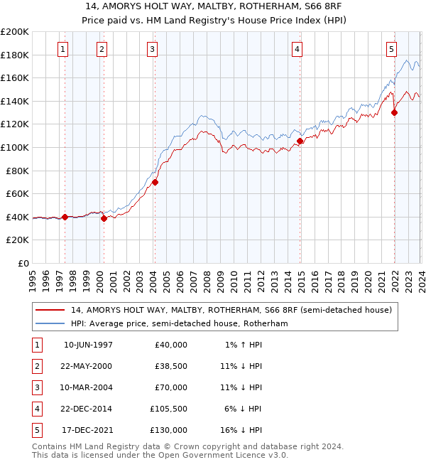 14, AMORYS HOLT WAY, MALTBY, ROTHERHAM, S66 8RF: Price paid vs HM Land Registry's House Price Index