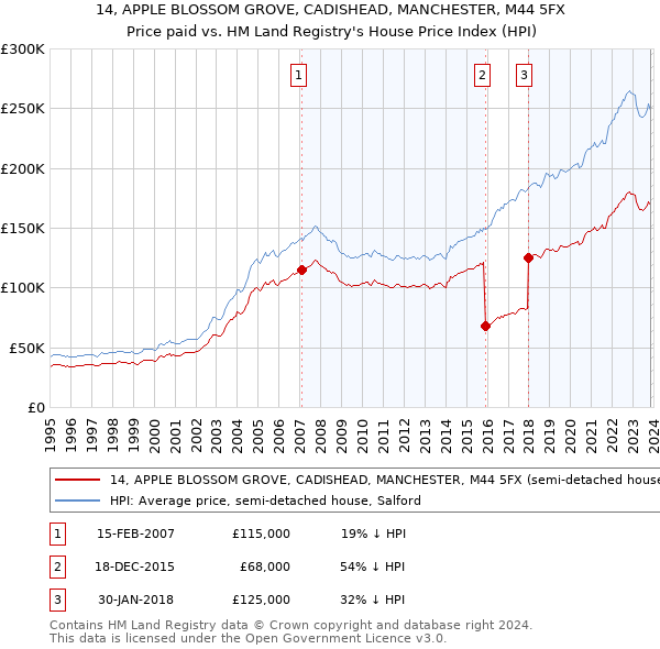 14, APPLE BLOSSOM GROVE, CADISHEAD, MANCHESTER, M44 5FX: Price paid vs HM Land Registry's House Price Index