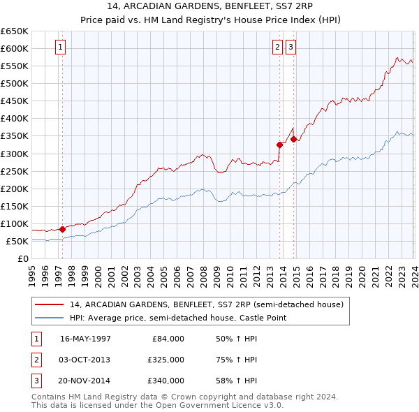 14, ARCADIAN GARDENS, BENFLEET, SS7 2RP: Price paid vs HM Land Registry's House Price Index