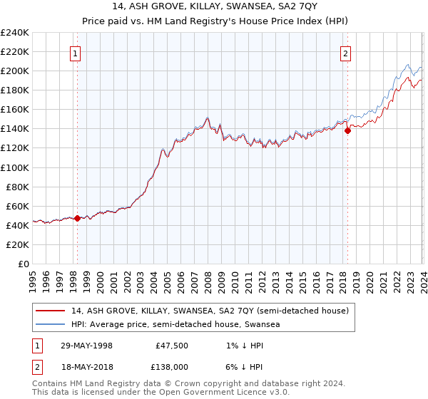 14, ASH GROVE, KILLAY, SWANSEA, SA2 7QY: Price paid vs HM Land Registry's House Price Index