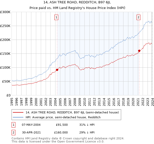 14, ASH TREE ROAD, REDDITCH, B97 6JL: Price paid vs HM Land Registry's House Price Index