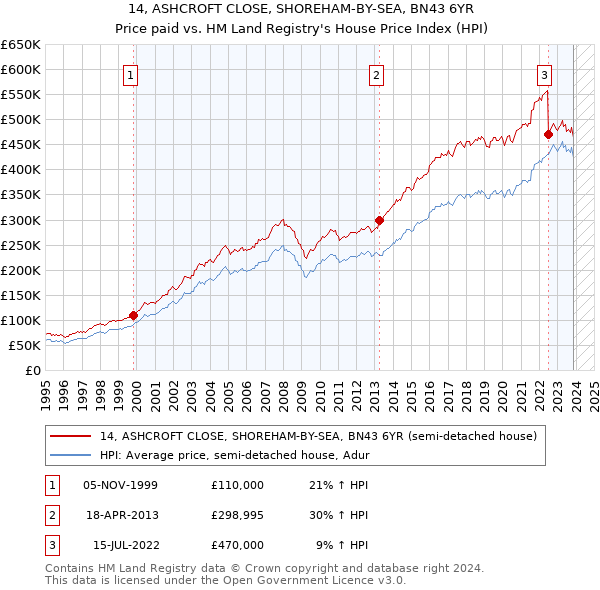 14, ASHCROFT CLOSE, SHOREHAM-BY-SEA, BN43 6YR: Price paid vs HM Land Registry's House Price Index