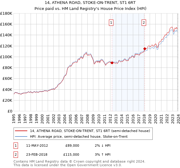 14, ATHENA ROAD, STOKE-ON-TRENT, ST1 6RT: Price paid vs HM Land Registry's House Price Index