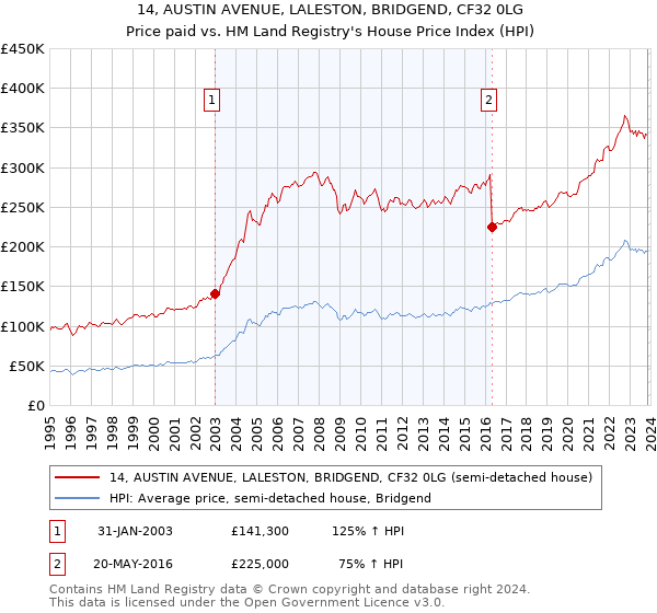 14, AUSTIN AVENUE, LALESTON, BRIDGEND, CF32 0LG: Price paid vs HM Land Registry's House Price Index