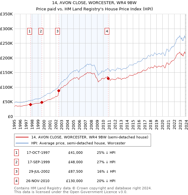 14, AVON CLOSE, WORCESTER, WR4 9BW: Price paid vs HM Land Registry's House Price Index