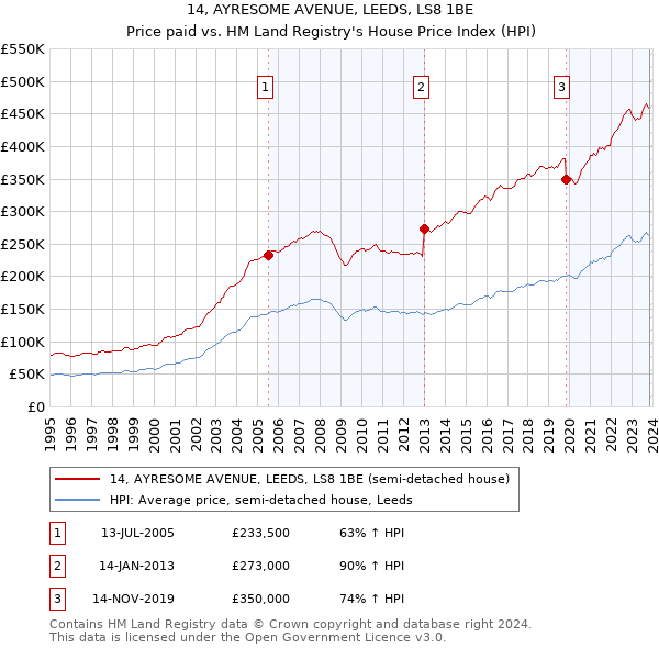 14, AYRESOME AVENUE, LEEDS, LS8 1BE: Price paid vs HM Land Registry's House Price Index