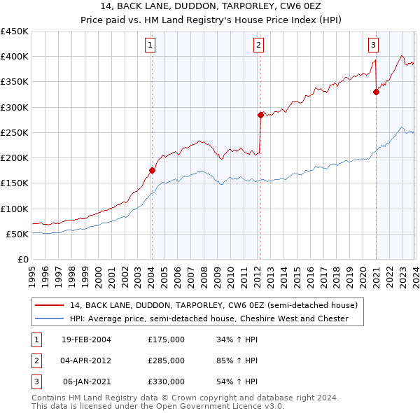 14, BACK LANE, DUDDON, TARPORLEY, CW6 0EZ: Price paid vs HM Land Registry's House Price Index