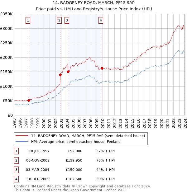 14, BADGENEY ROAD, MARCH, PE15 9AP: Price paid vs HM Land Registry's House Price Index