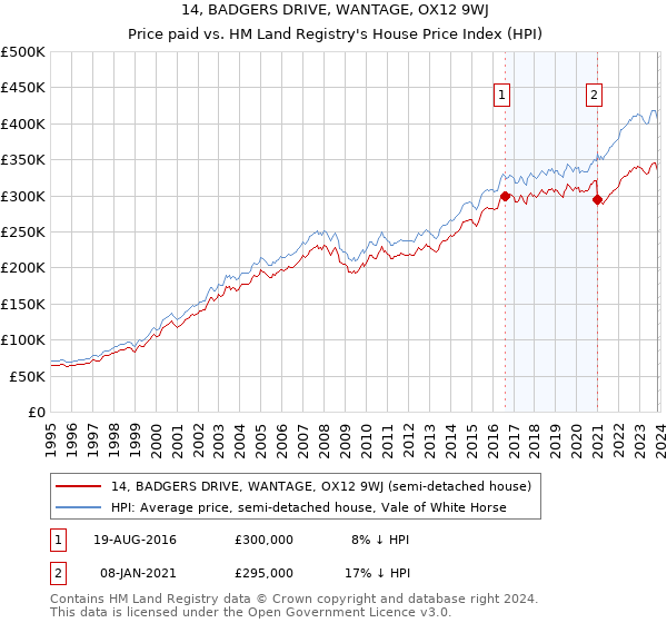 14, BADGERS DRIVE, WANTAGE, OX12 9WJ: Price paid vs HM Land Registry's House Price Index