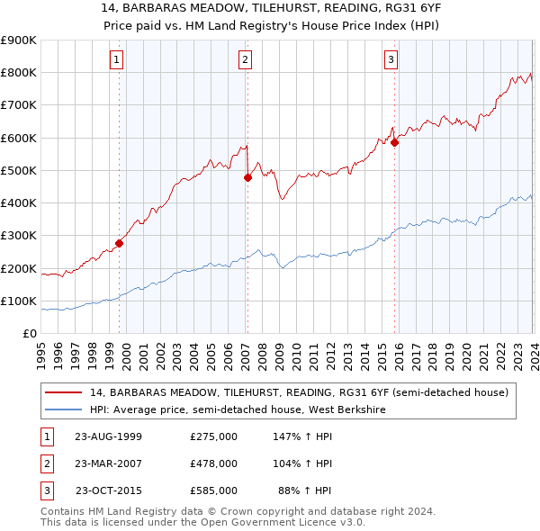 14, BARBARAS MEADOW, TILEHURST, READING, RG31 6YF: Price paid vs HM Land Registry's House Price Index