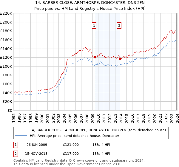 14, BARBER CLOSE, ARMTHORPE, DONCASTER, DN3 2FN: Price paid vs HM Land Registry's House Price Index