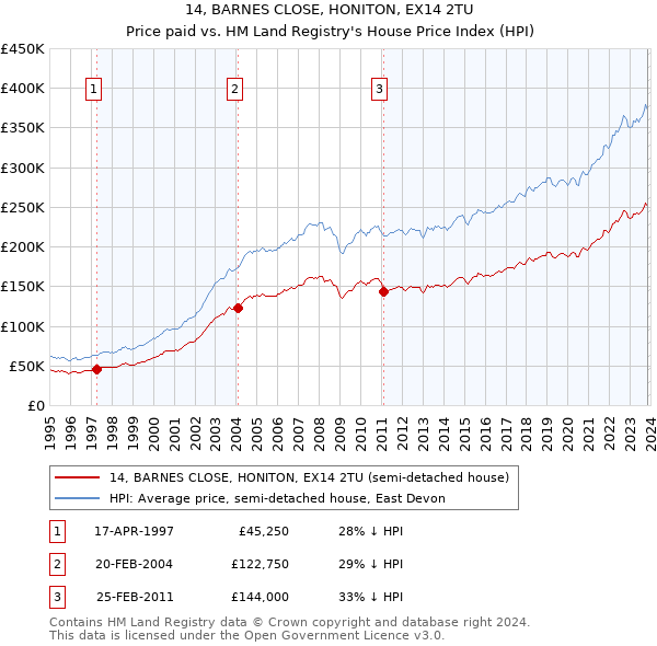 14, BARNES CLOSE, HONITON, EX14 2TU: Price paid vs HM Land Registry's House Price Index