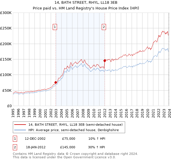 14, BATH STREET, RHYL, LL18 3EB: Price paid vs HM Land Registry's House Price Index