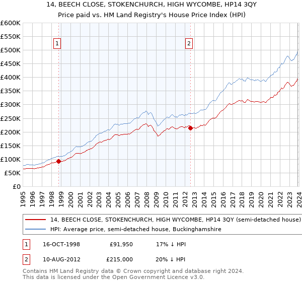 14, BEECH CLOSE, STOKENCHURCH, HIGH WYCOMBE, HP14 3QY: Price paid vs HM Land Registry's House Price Index